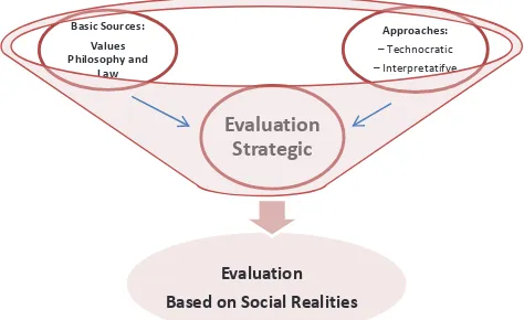 Figure 3: Evaluation Strategic Model 