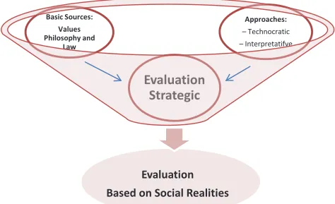 Figure 3: Evaluation Strategic Model 