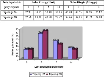 Tabel 4. Rata-rata pengukuran nilai total gula tape ketan ragi PA dan ragi PG selama penyimpanan  