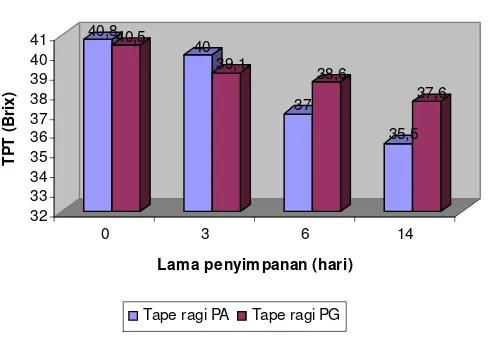 Gambar 8. Grafik perubahan TPT tape ketan ragi PA dan ragi  PG pada suhu ruang 