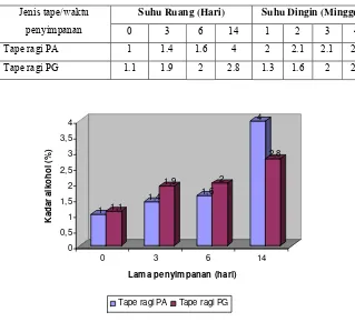 Tabel 6. Rata-rata pengukuran nilai kadar alkohol tape ketan ragi PA dan ragi PG selama penyimpanan  