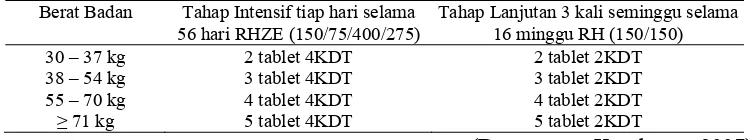 Tabel. 1 Dosis paduan OAT KDT Kategori 1 : 2HRZE/ 4HR3 Tahap Intensif tiap hari selama Tahap Lanjutan 3 kali seminggu selama 