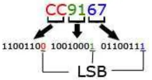 Gambar 3 Least Significant Bit (LSB).  