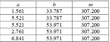 Tabel 1 Konstanta a, b, dan m yang dapat digunakan 