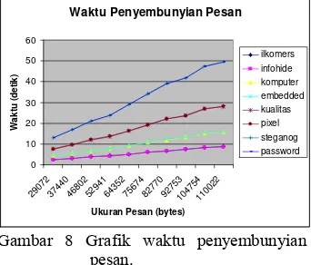 Gambar 8 Grafik waktu penyembunyian 