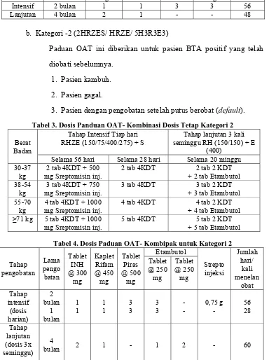 Tabel 3. Dosis Panduan OAT- Kombinasi Dosis Tetap Kategori 2 Tahap Intensif Tiap hariTahap lanjutan 3 kali 