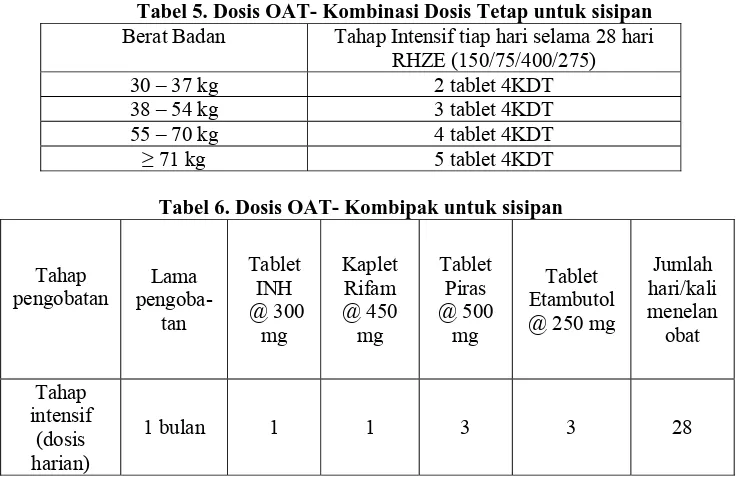 Tabel 5. Dosis OAT- Kombinasi Dosis Tetap untuk sisipan Tahap Intensif tiap hari selama 28 hari  