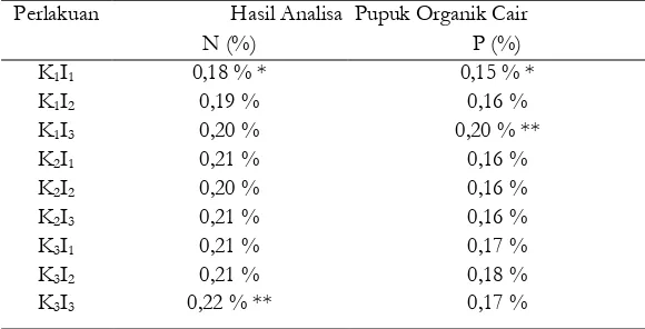 Tabel 4.1 kandungan makronutrien (N, P) pada pupuk organik cair kombinasi daun lamtoro, limbah tahu, dan 