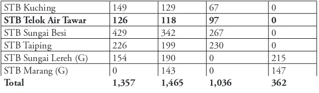 Table 2 describes the number of probation hostel residents in 2003 
