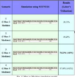 Fig. 4. Man-to-Machine simulation model  