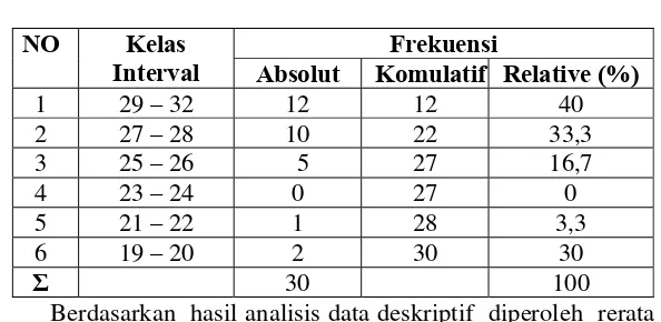 Tabel 6. Distribusi Frekuensi persepsi siswa tentang pelaksanaan membuka pelajaran mata diklat membuat hiasan pada busana (embroidery) di SMK Karya Rini Yogyakarta 