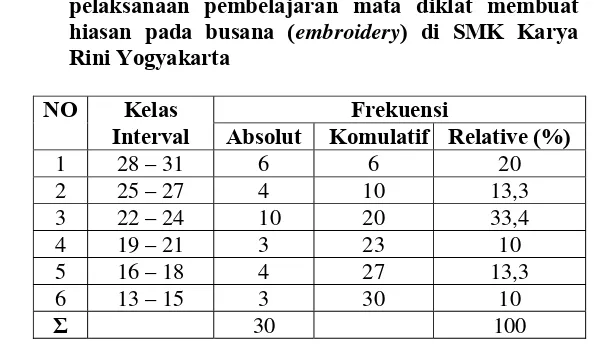 Tabel 10. Distribusi 