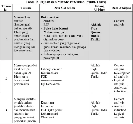 Tabel 1: Tujuan dan Metode Penelitian (Multi-Years) 