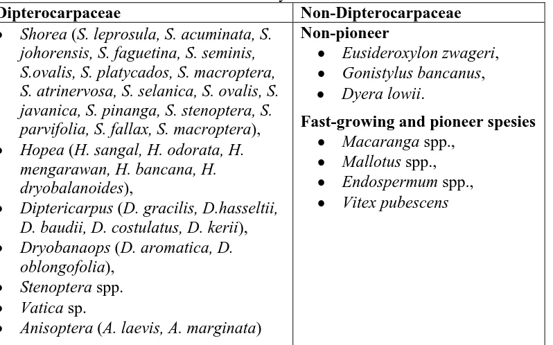 Tabel 1. Spesies yang umum digunakan dalam rehabilitasi hutan bekas tebangan dan hutan sekunder di Indonesia dan Malaysia Dipterocarpaceae Non-Dipterocarpaceae 