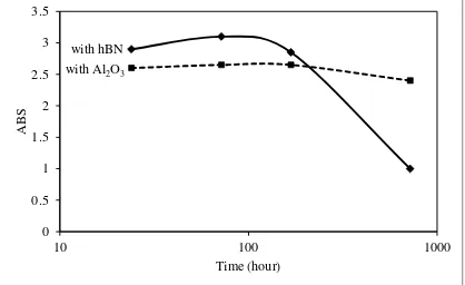 Fig. 3. The oil properties comparisons between SAE 15W40, with hBN and Al2O3 nanoparticles