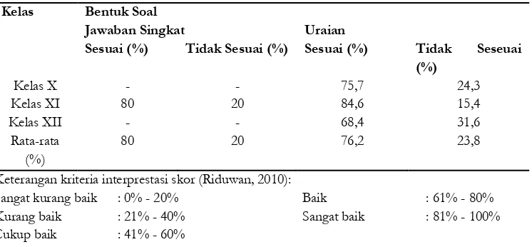 Tabel 3. Rekapitulasi Kesesuaian Kaidah Penulisan Soal Ulangan Harian Semester Gasal di SMA Muhammadiyah 1 Surakarta Tahun Ajaran 2015/2016 