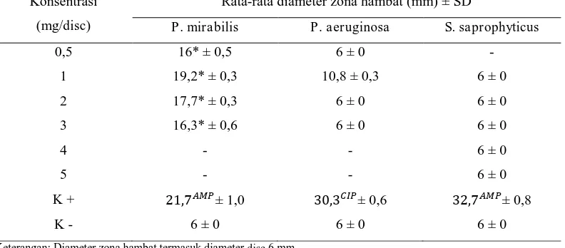 Tabel 1. Rata-rata Diameter Zona Hambat Uji Aktivitas Antibakteri Ekstrak Etanol Buah Adas (Staphyloccus saprophyticus Foeniculum vulgare Mill.) terhadap Proteus mirabilis, Pseudomonas aeruginosa, dan  