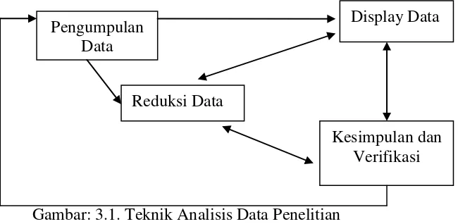Gambar: 3.1. Teknik Analisis Data Penelitian 