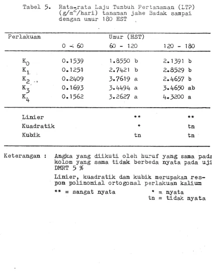 Tabel 5. Rata r a t a  Laju Tumbuh Perts.nzman 2 - (i??) 
