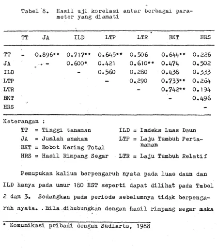 Tabel'8. kiasil u j i  k o ~ e l a s i  a n t a r  berbagai para- 