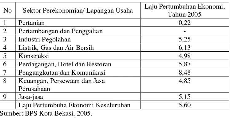 Tabel 4.2. Laju Pertumbuhan Ekonomi Sektor-sektor Perekonomian Kota Bekasi,      Tahun 2005 (Persen) 