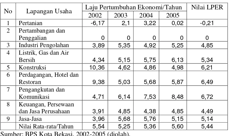 Tabel 5.1. Laju Pertumbuhan Ekonomi Rata-rata Kota Bekasi, Tahun 2002-2005        (Persen) 
