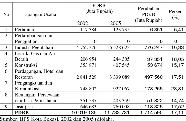 Tabel 5.2. PDRB Kota Bekasi Menurut Lapangan Usaha Atas Dasar Harga      Konstan, Tahun 2002 dan 2005 
