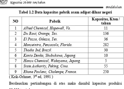 Tabel 1.2 Data kapasitas pabrik asam adipat diluar negeri 
