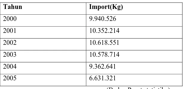 Tabel 1.5. Data Kebutuhan Import Precipitated Silica 