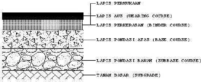 Gambar 2.1 Komponen struktur perkerasan lentur 