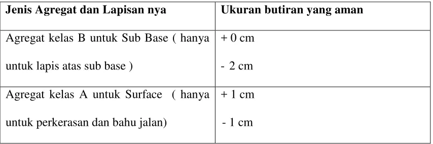 Tabel 2.3 Tabel Jenis Agregat dan Lapisannya 