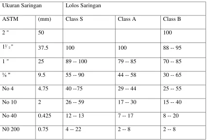 Tabel 2.4 Tabel Presentasi Agregat Lolos Saringan 
