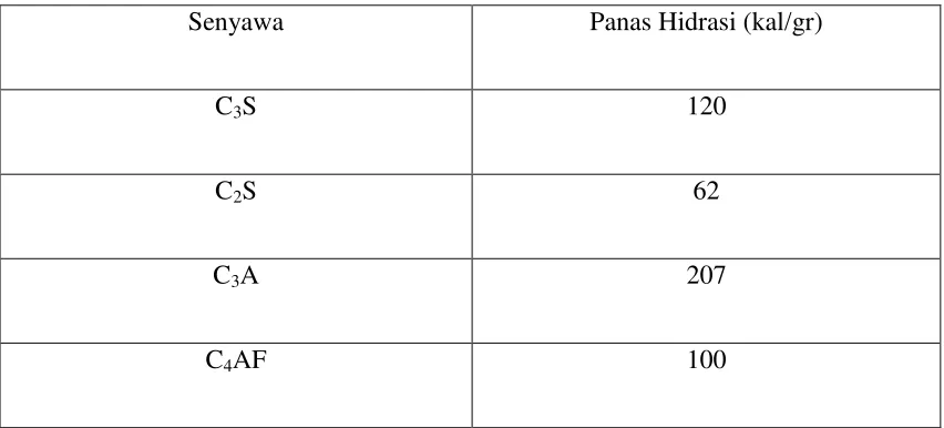 Tabel 2.5 Panas Hidrasi Senyawa Semen 