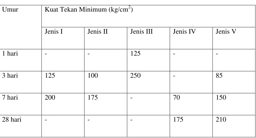 Tabel 2.6 Kuat Tekan Minimum Semen Portland 