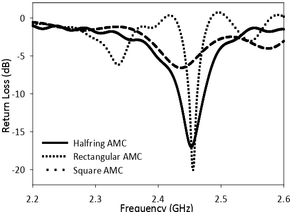 Figure 10: Return Loss for optimized Square, Rectangular and Halfring AMC for half-lambda size