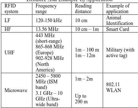 Table 1: List Of RFID Frequency With Reading Distance And Example Of Application 