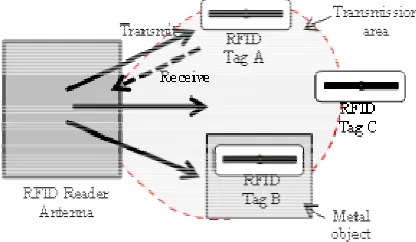 Figure 1: The Communication Of RFID Tags 