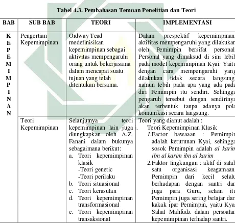 Tabel 4.3. Pembahasan Temuan Penelitian dan Teori 