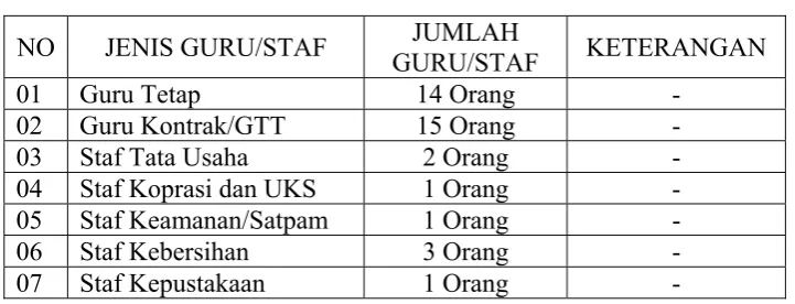 Tabel 1 Data Jenis dan Jumlah Guru/ Staf 
