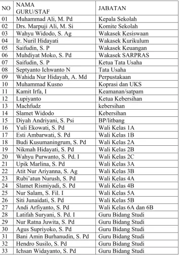 Tabel 2 Data Nama dan Jabatan Guru/Staf 