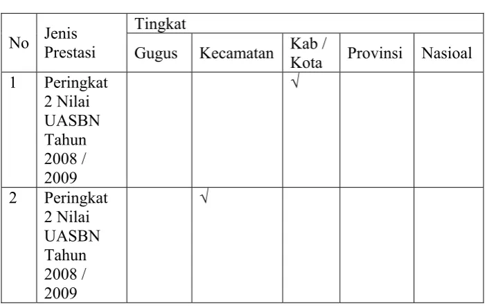 Tabel 3 Jenis dan Peringkat Prestasi 