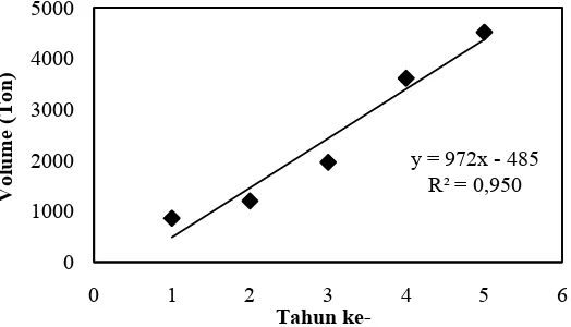 Tabel 1.1 Data impor etilen oksida di Indonesia 