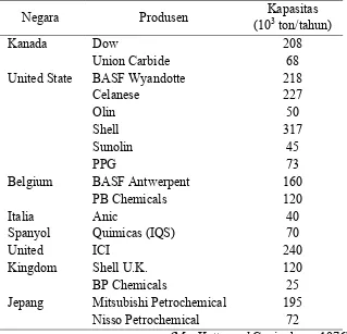 Tabel 1.3. Kapasitas pabrik etilen oksida  