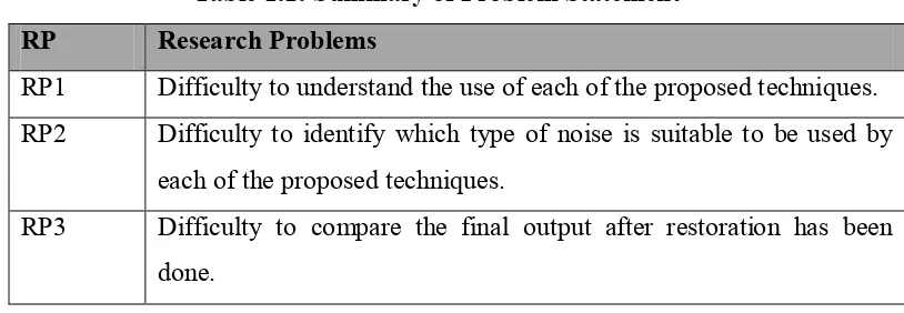 Table 1.1: Summary of Problem Statement 