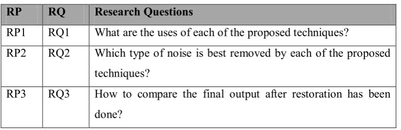 Table 1.2: Summary of Research Questions 