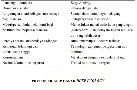 Tabel 1. Pandangan dominan dan deep ekology dalam pengelolaan alam 