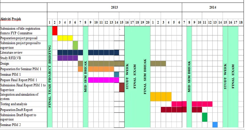 Table 1.1 Gantt chart for Final Year Project 