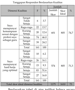 Tabel 6.1Tanggapan Responden Berdasarkan Kualitas