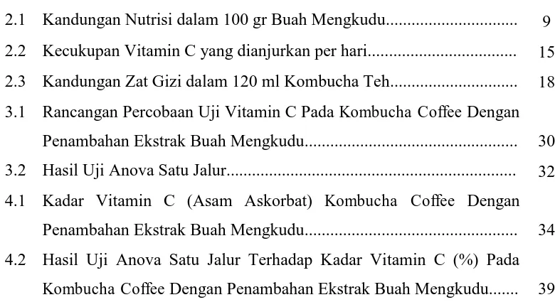 Tabel                                                                                                                 Hal 2.1 Kandungan Nutrisi dalam 100 gr Buah Mengkudu..............................