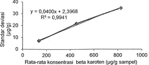 Gambar 7, Kurva hubungan antara standar deviasi (SO) dan konsentrasi dari hasil uji rekoveri dalam analisis beta karoten dengan HPLC